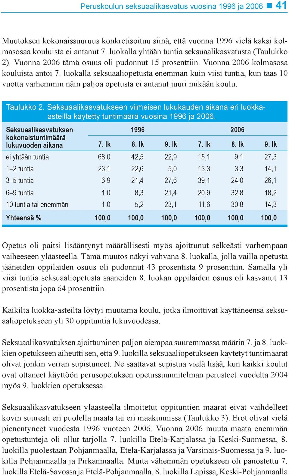 luokalla seksuaaliopetusta enemmän kuin viisi tuntia, kun taas 10 vuotta varhemmin näin paljoa opetusta ei antanut juuri mikään koulu. Taulukko 2.