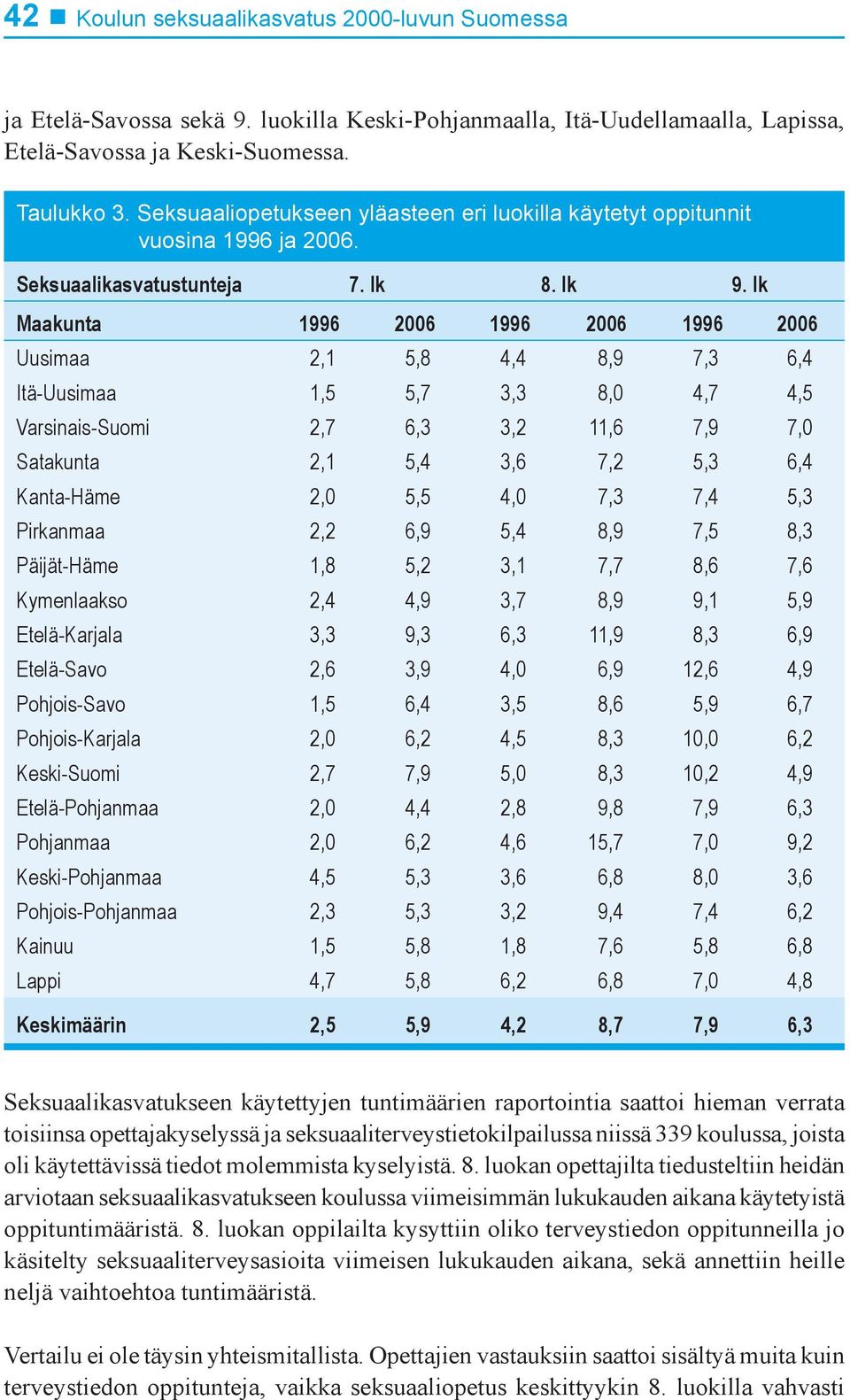 lk Maakunta 1996 2006 1996 2006 1996 2006 Uusimaa 2,1 5,8 4,4 8,9 7,3 6,4 Itä-Uusimaa 1,5 5,7 3,3 8,0 4,7 4,5 Varsinais-Suomi 2,7 6,3 3,2 11,6 7,9 7,0 Satakunta 2,1 5,4 3,6 7,2 5,3 6,4 Kanta-Häme 2,0