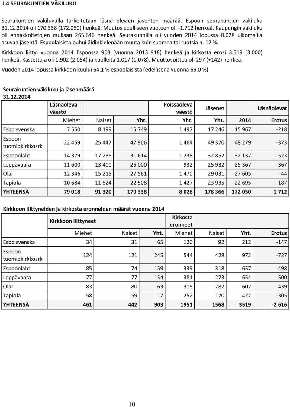 Espoolaisista puhui äidinkielenään muuta kuin suomea tai ruotsia n. 12 %. Kirkkoon liittyi vuonna 2014 Espoossa 903 (vuonna 2013 918) henkeä ja kirkosta erosi 3.519 (3.000) henkeä. Kastettuja oli 1.