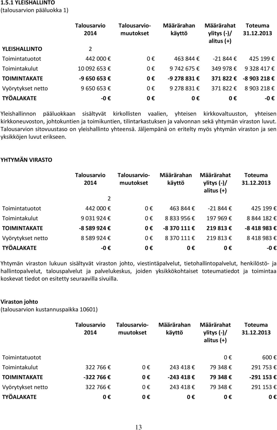 831 371 822 8 903 218 TYÖALAKATE -0 0 0 0-0 Yleishallinnon pääluokkaan sisältyvät kirkollisten vaalien, yhteisen kirkkovaltuuston, yhteisen kirkkoneuvoston, johtokuntien ja toimikuntien,