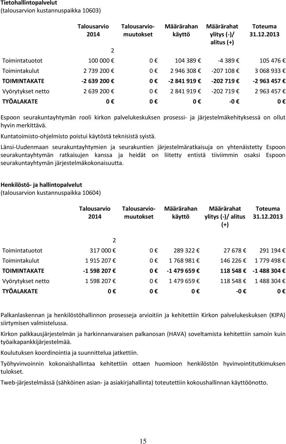 919-202 719 2 963 457 TYÖALAKATE 0 0 0-0 0 Espoon seurakuntayhtymän rooli kirkon palvelukeskuksen prosessi- ja järjestelmäkehityksessä on ollut hyvin merkittävä.
