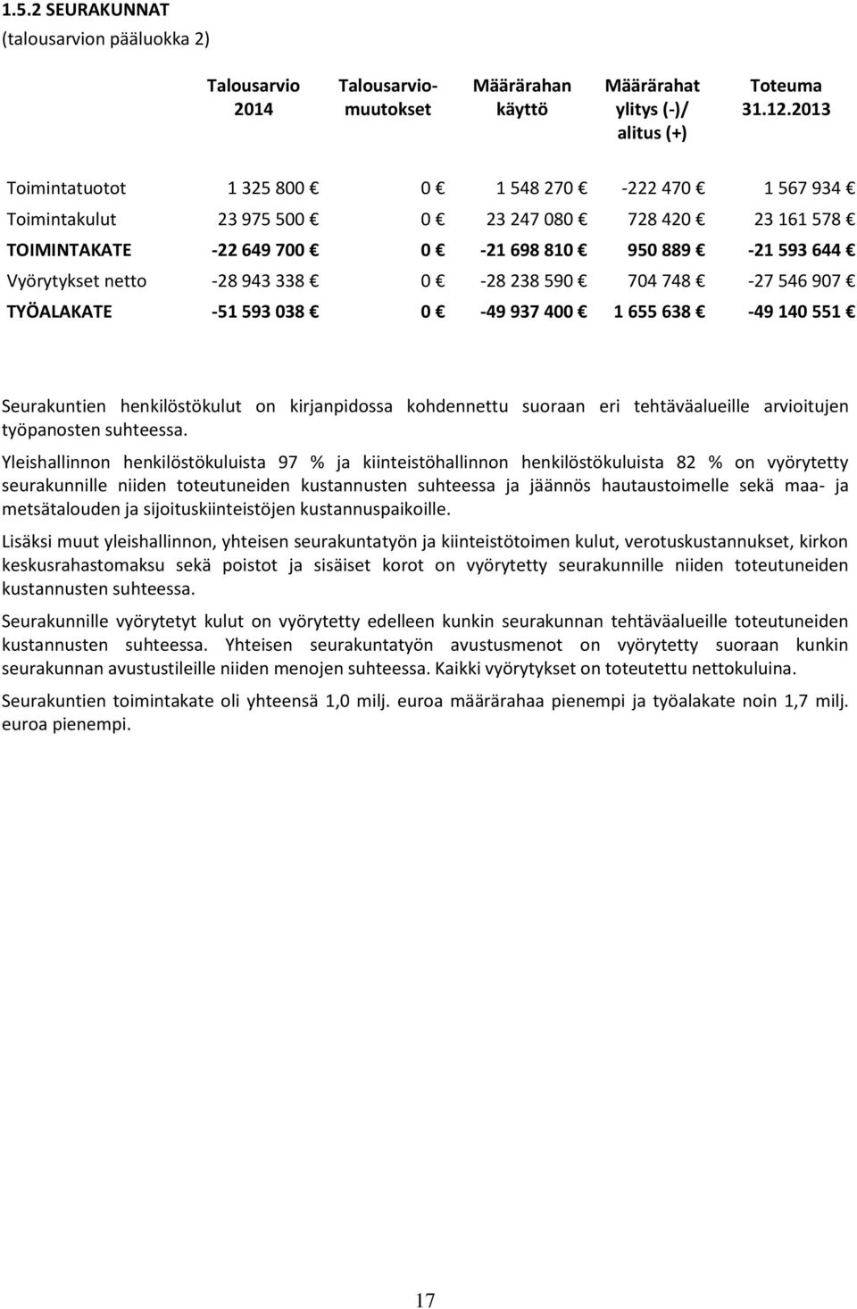 338 0-28 238 590 704 748-27 546 907 TYÖALAKATE -51 593 038 0-49 937 400 1 655 638-49 140 551 Seurakuntien henkilöstökulut on kirjanpidossa kohdennettu suoraan eri tehtäväalueille arvioitujen