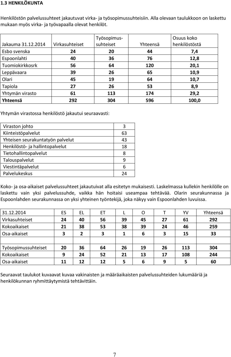 10,7 Tapiola 27 26 53 8,9 Yhtymän virasto 61 113 174 29,2 Yhteensä 292 304 596 100,0 Yhtymän virastossa henkilöstö jakautui seuraavasti: Viraston johto 3 Kiinteistöpalvelut 63 Yhteisen seurakuntatyön