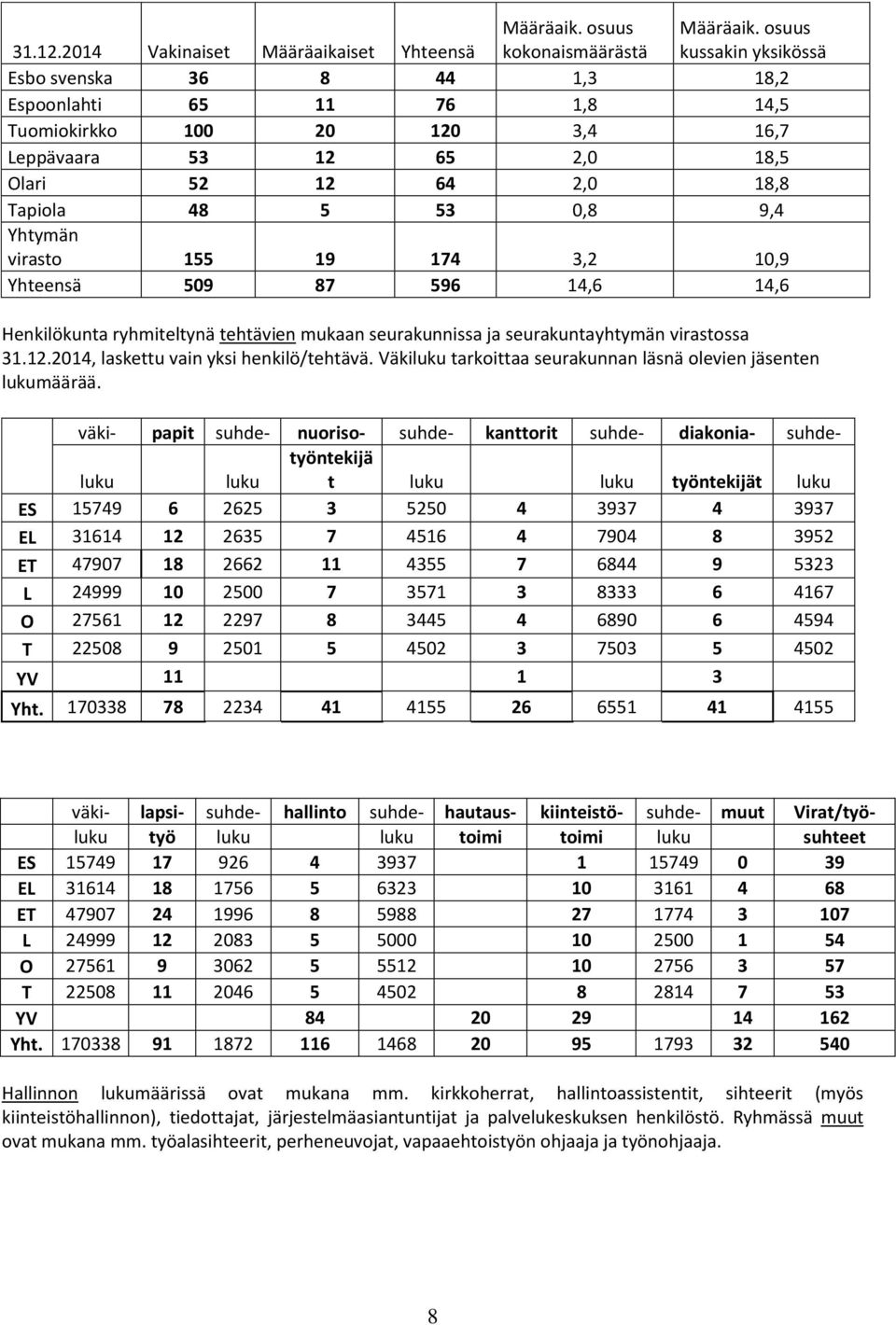 Yhtymän virasto 155 19 174 3,2 10,9 Yhteensä 509 87 596 14,6 14,6 Henkilökunta ryhmiteltynä tehtävien mukaan seurakunnissa ja seurakuntayhtymän virastossa 31.12.