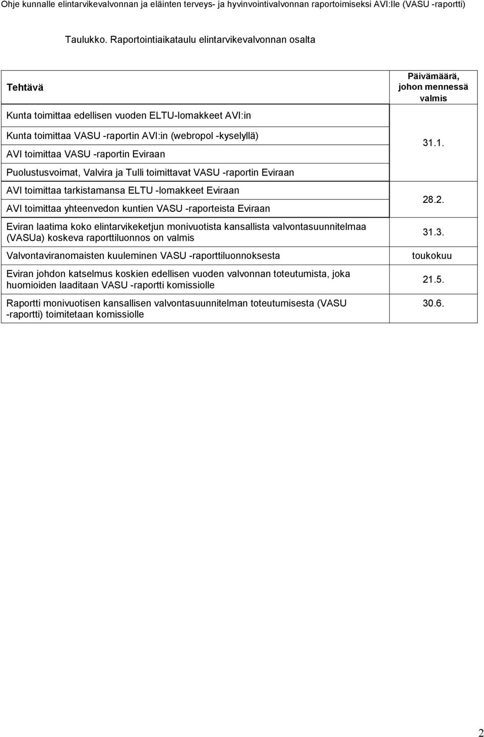 -raportin Eviraan Puolustusvoimat, Valvira ja Tulli toimittavat VASU -raportin Eviraan AVI toimittaa tarkistamansa ELTU -lomakkeet Eviraan AVI toimittaa yhteenvedon kuntien VASU -raporteista Eviraan