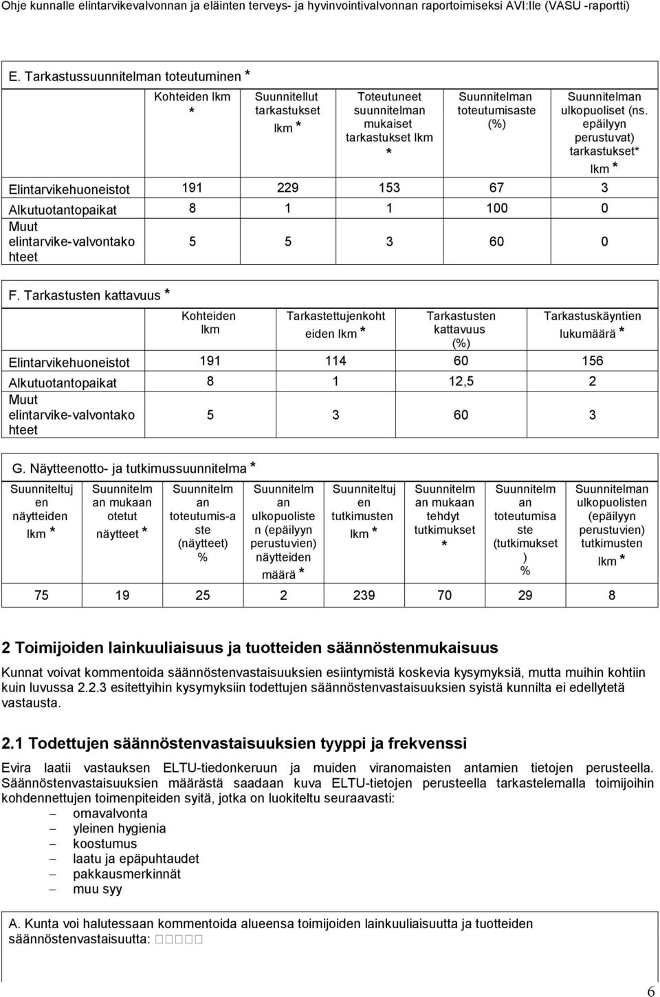 Tarkastusten kattavuus * Kohteiden Tarkastettujenkoht Tarkastusten Tarkastuskäyntien lkm eiden lkm * kattavuus lukumäärä * (%) Elintarvikehuoneistot 191 114 60 156 Alkutuotantopaikat 8 1 12,5 2 Muut