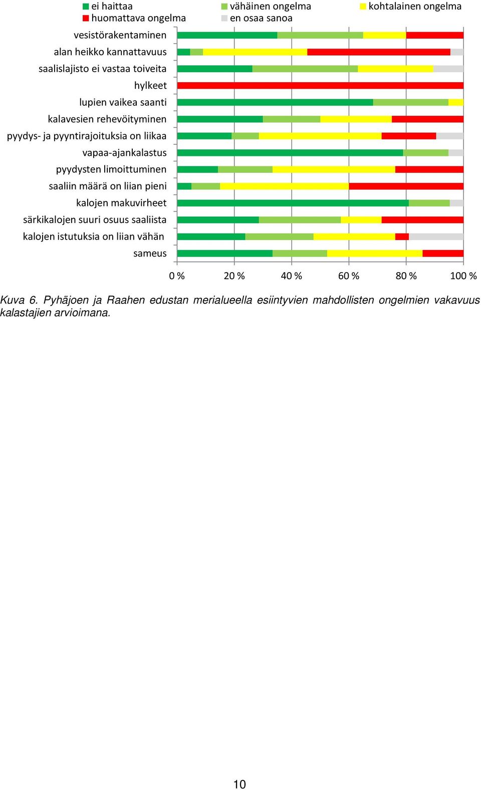 limoittuminen saaliin määrä on liian pieni kalojen makuvirheet särkikalojen suuri osuus saaliista kalojen istutuksia on liian vähän sameus 0 %