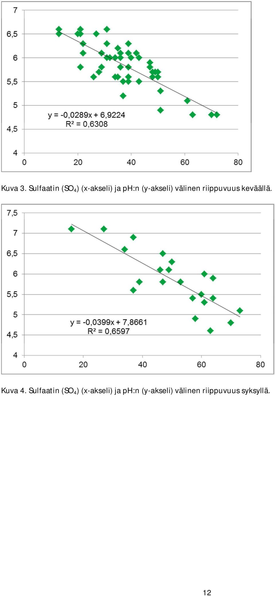 (y-akseli) välinen riippuvuus keväällä.