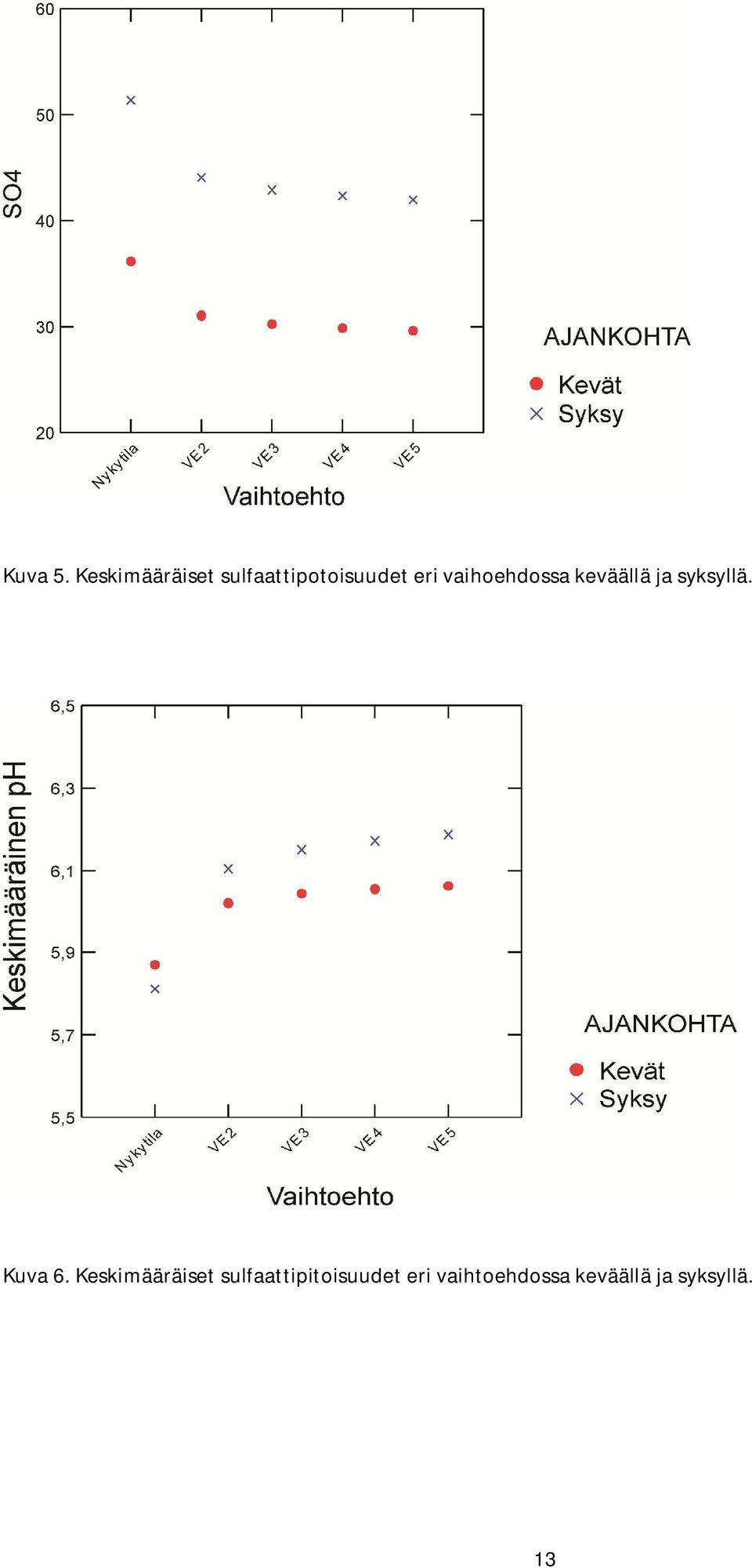 vaihoehdossa keväällä ja syksyllä. Kuva 6.