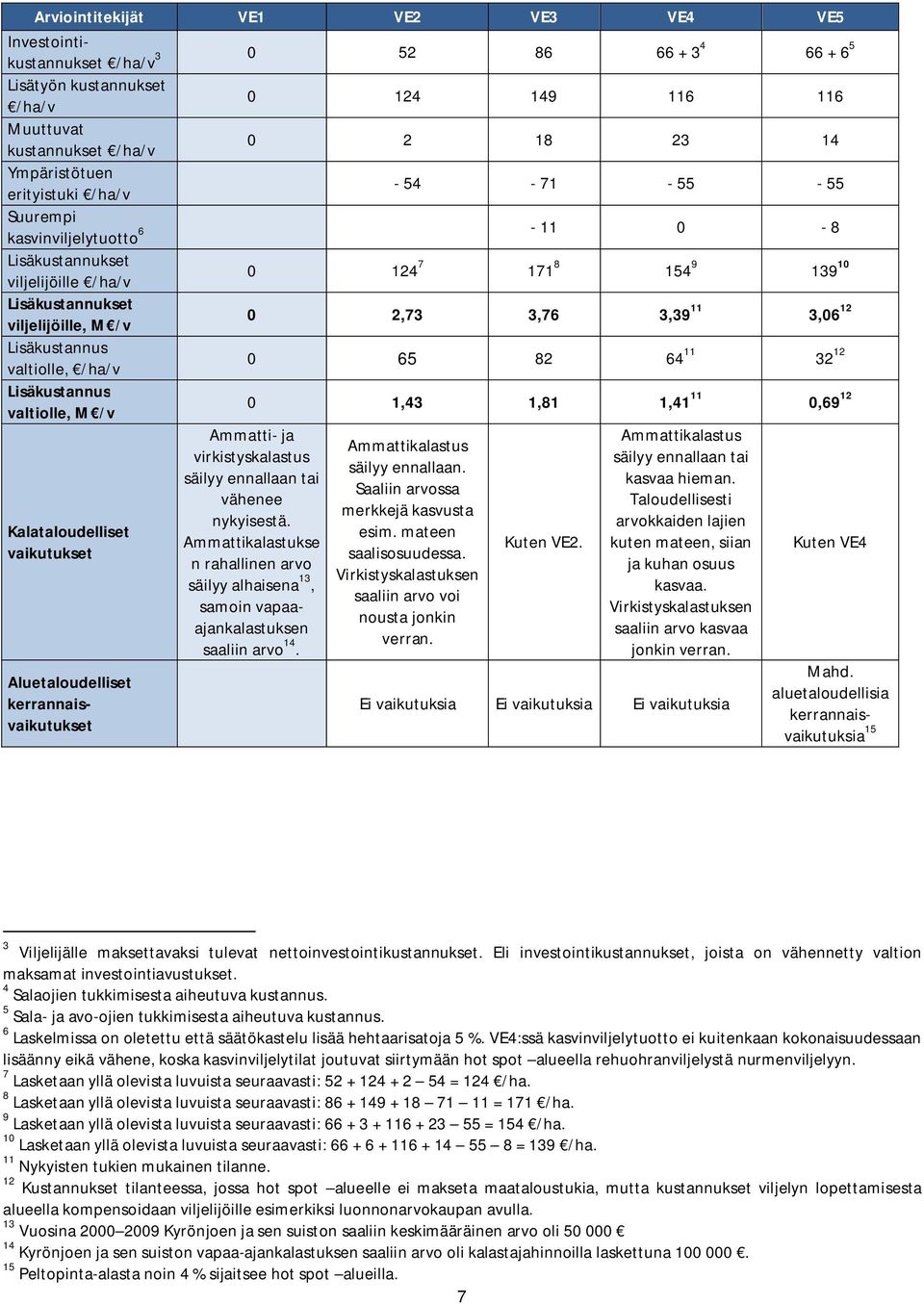 12 Lisäkustannus valtiolle, /ha/v 0 65 82 64 11 32 12 Lisäkustannus valtiolle, M /v 0 1,43 1,81 1,41 11 0,69 12 Kalataloudelliset vaikutukset Aluetaloudelliset kerrannaisvaikutukset Ammatti- ja