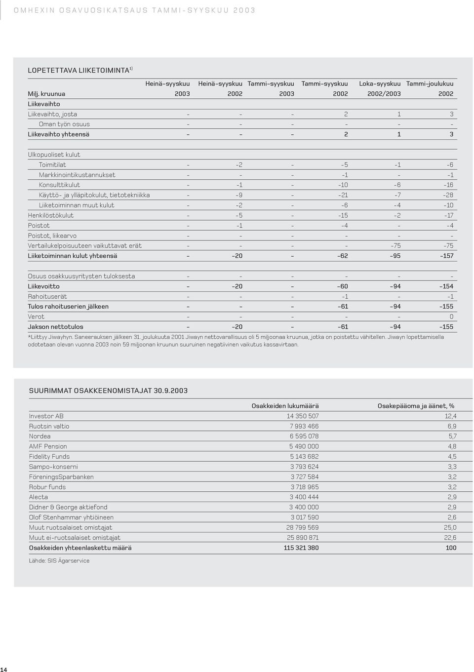 Markkinointikustannukset - - - -1 - -1 Konsulttikulut - -1 - -1-6 -16 Käyttö- ja ylläpitokulut, tietotekniikka - -9 - -21-7 -28 Liiketoiminnan muut kulut - -2 - -6-4 -1 Henkilöstökulut - -5 - -15-2