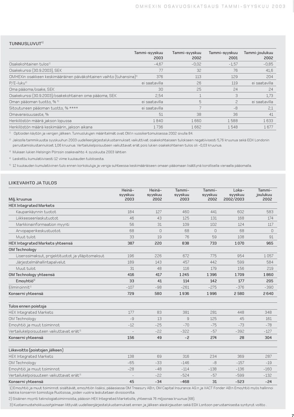 (3.9.23)/osakekohtainen oma pääoma, SEK 2,54 1 3 1,73 Oman pääoman tuotto, % 5) ei saatavilla 5 2 ei saatavilla Sitoutuneen pääoman tuotto, % **** ei saatavilla 7-8 2,1 Omavaraisuusaste, % 51 38 36