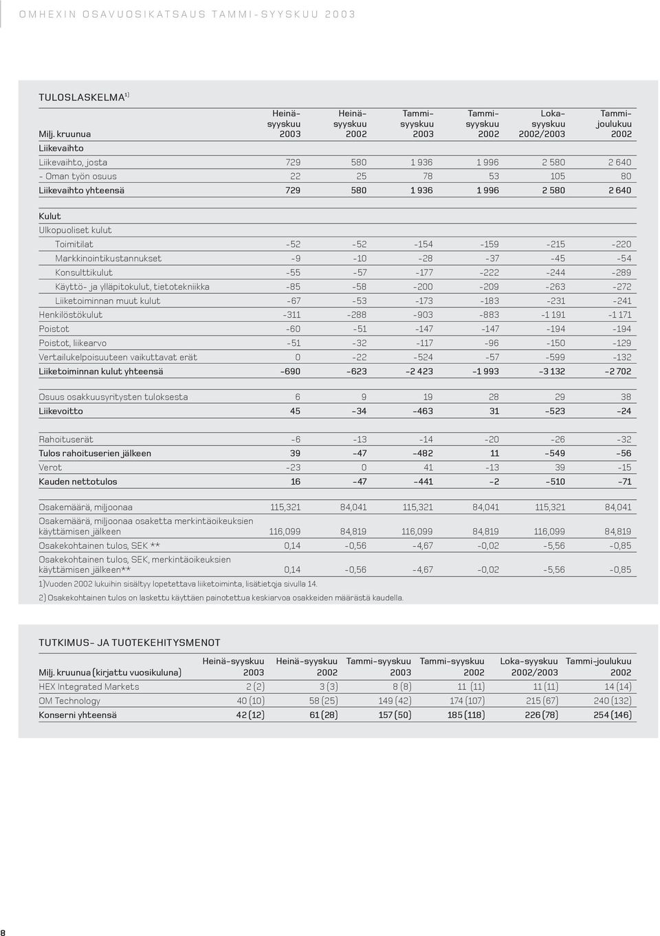 Toimitilat -52-52 -154-159 -215-22 Markkinointikustannukset -9-1 -28-37 -45-54 Konsulttikulut -55-57 -177-222 -244-289 Käyttö- ja ylläpitokulut, tietotekniikka -85-58 -2-29 -263-272 Liiketoiminnan