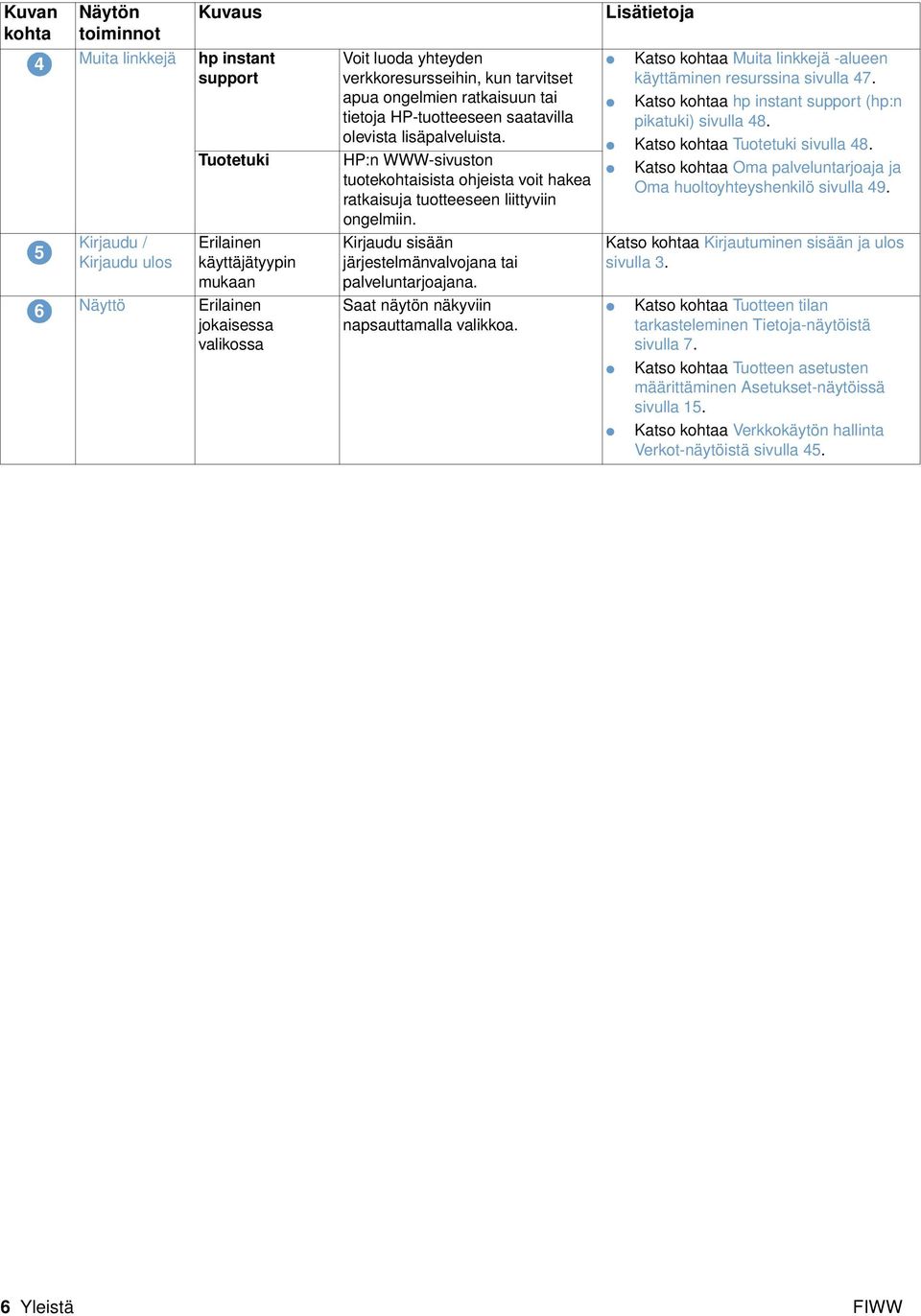 Katso kohtaa Muita linkkejä -alueen käyttäminen resurssina sivulla 7. Katso kohtaa hp instant support (hp:n pikatuki) sivulla 8. Katso kohtaa Tuotetuki sivulla 8.