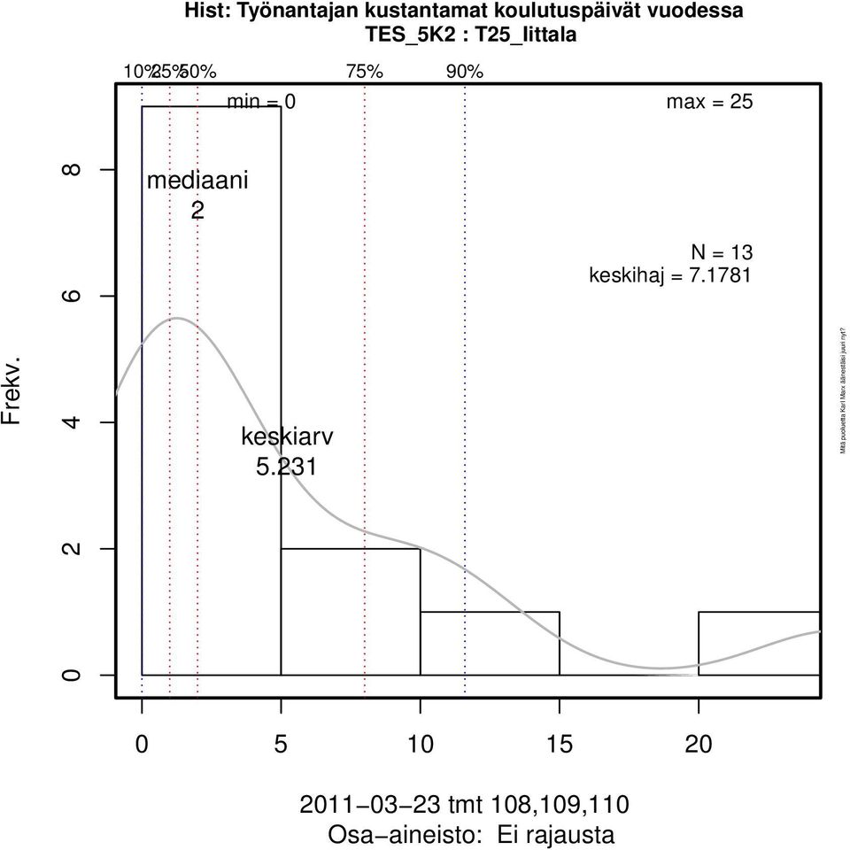 0 2 4 6 8 mediaani 2 keskiarv 5.23 N = 3 keskihaj = 7.