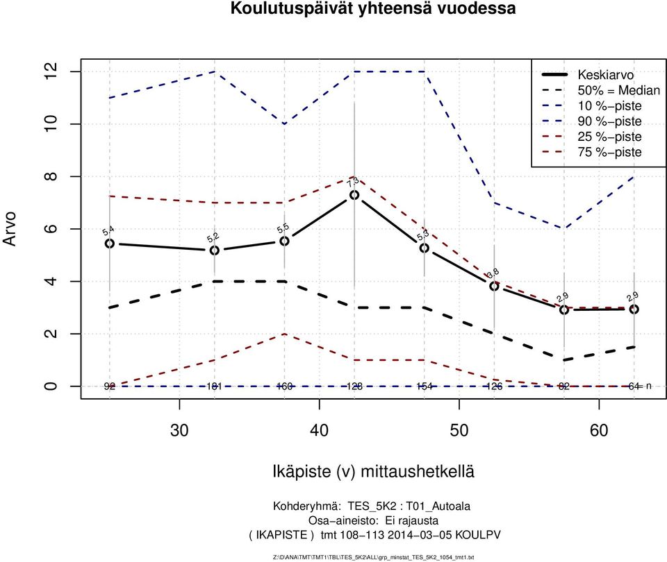 9 Keskiarvo 50% = Median 0 % piste 90 % piste 25 % piste 75 % piste 2.