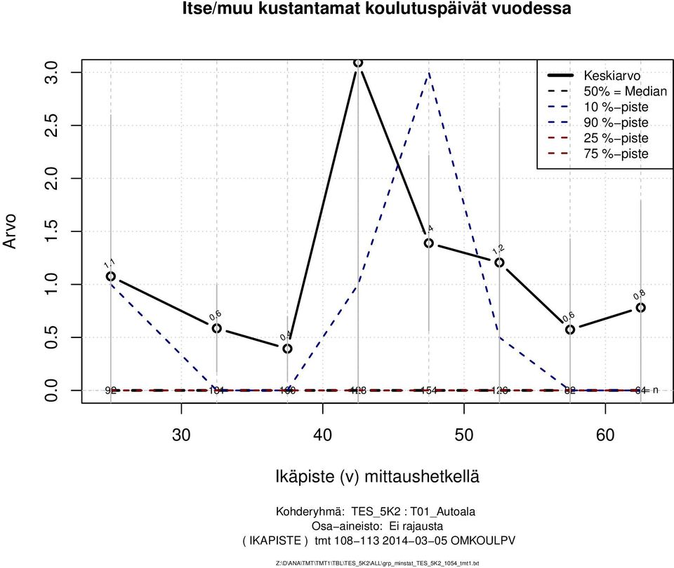 6 Keskiarvo 50% = Median 0 % piste 90 % piste 25 % piste 75 % piste 0.