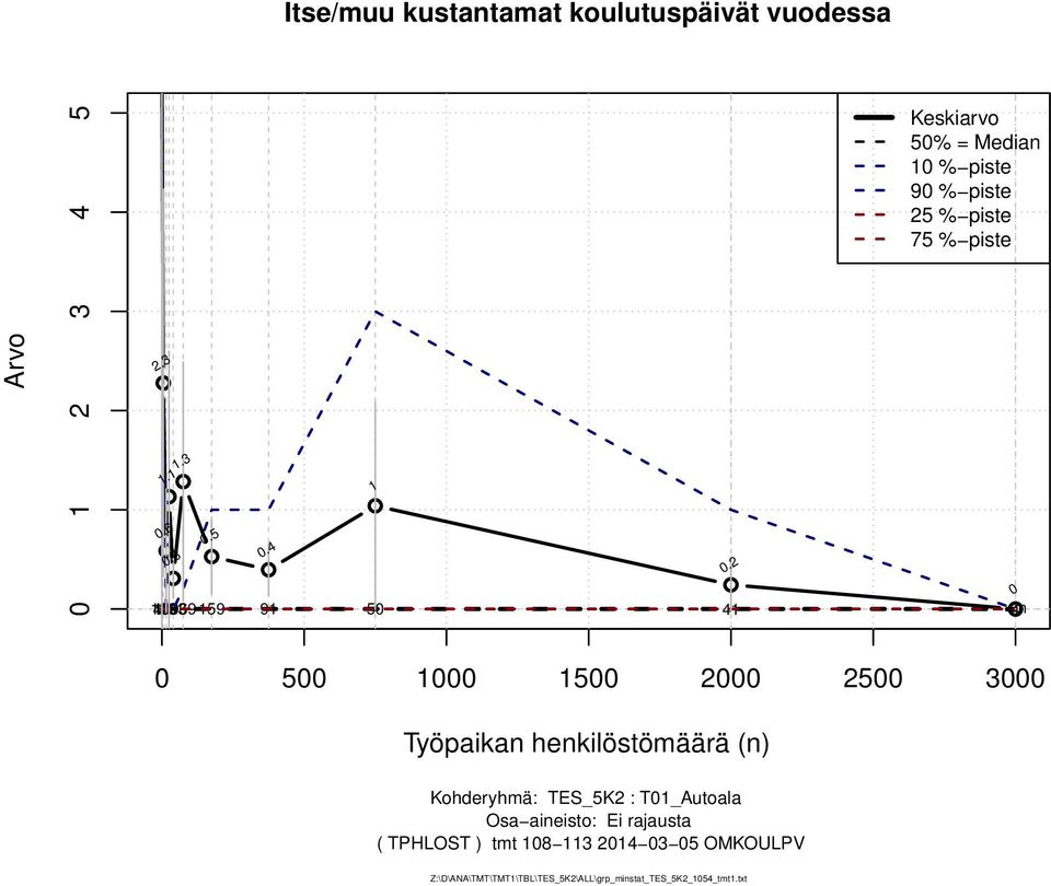 2 Keskiarvo 50% = Median 0 % piste 90 % piste 25 % piste 75 % piste 0 0 500 000 500 2000 2500 3000