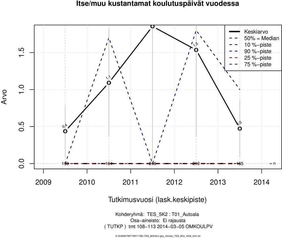 5 Keskiarvo 50% = Median 0 % piste 90 % piste 25 % piste 75 % piste 2009 200 20 202 203 204