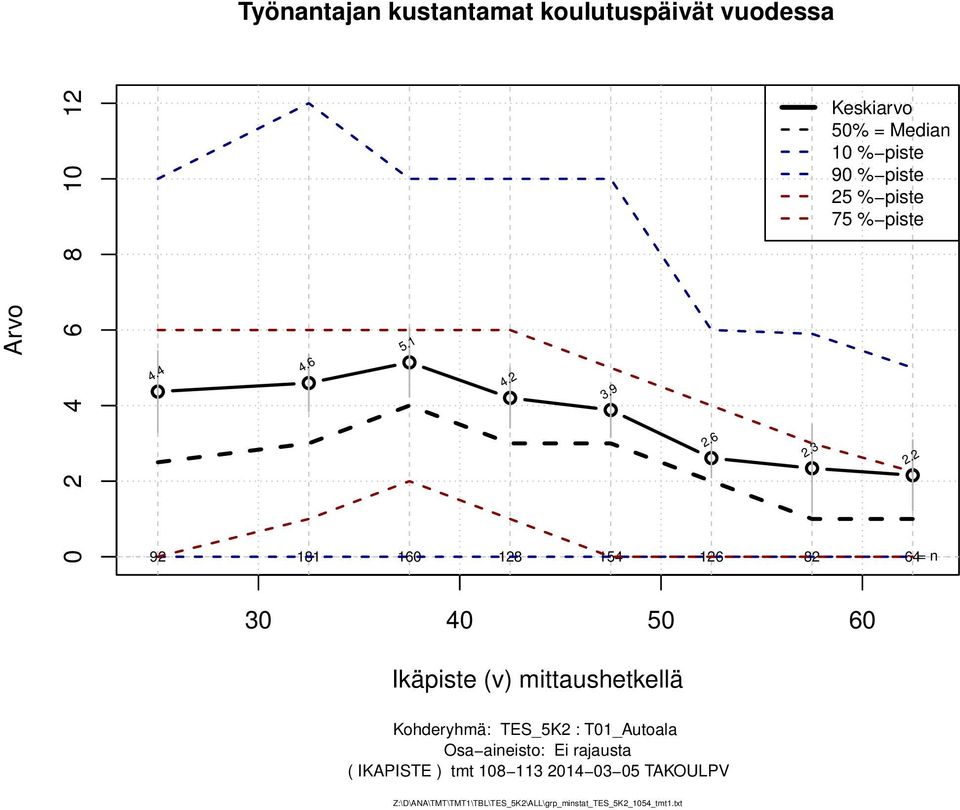 2 30 40 50 60 Ikäpiste (v) mittaushetkellä Kohderyhmä: TES_5K2 : T0_utoala Osa aineisto: Ei