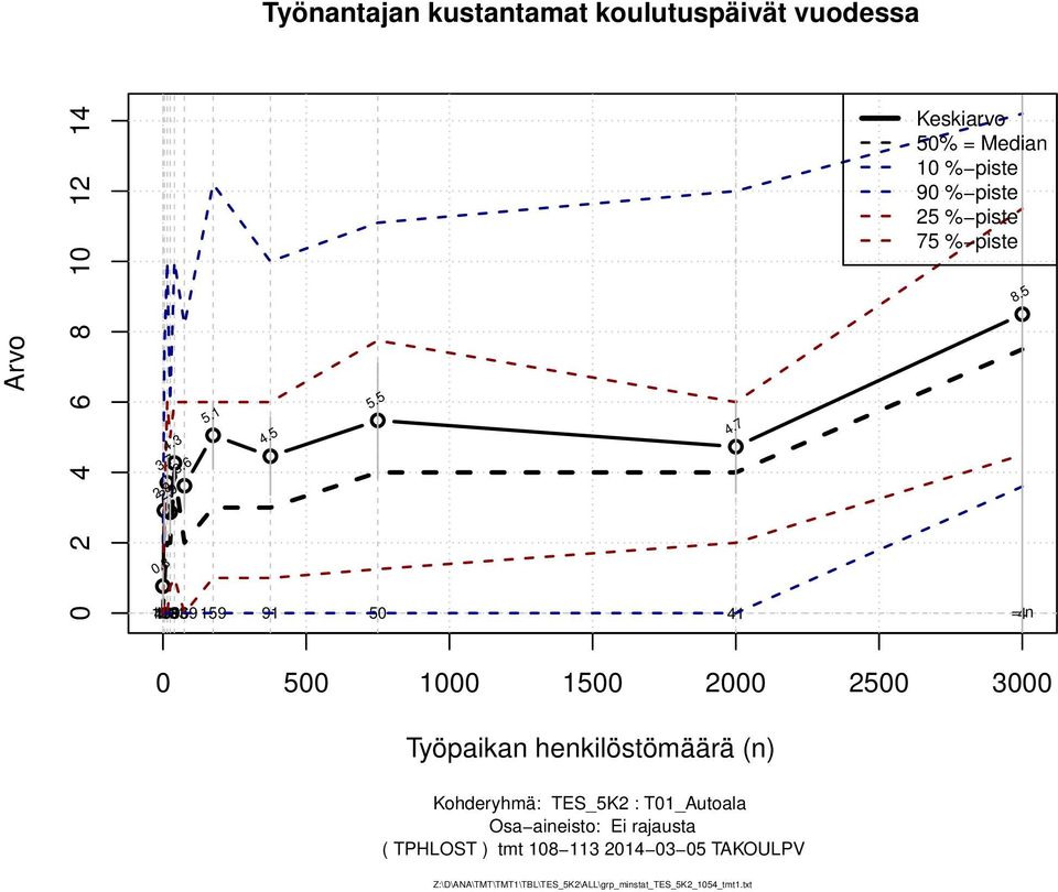 5 0 500 000 500 2000 2500 3000 Työpaikan henkilöstömäärä (n) Kohderyhmä: TES_5K2 : T0_utoala Osa aineisto: