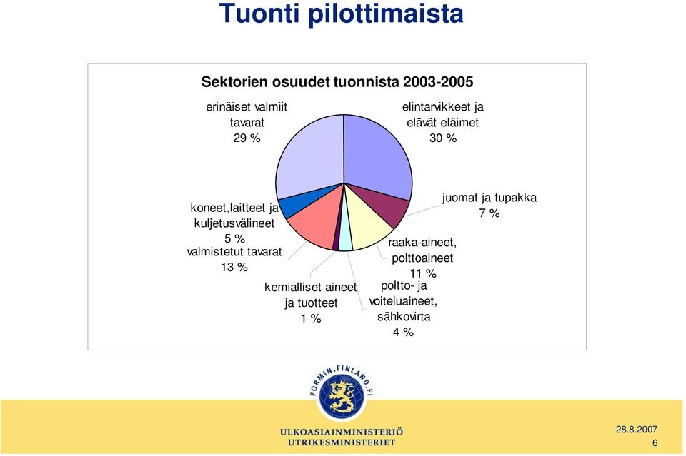 kuljetusvälineet 5 % valmistetut tavarat 13 % kemialliset aineet ja tuotteet 1 %