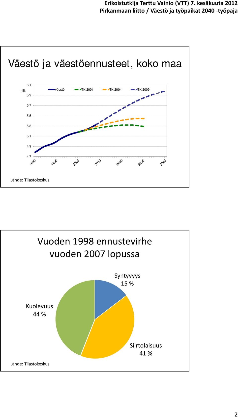 7 Lähde: Tilastokeskus Vuoden 1998 ennustevirhe vuoden 27