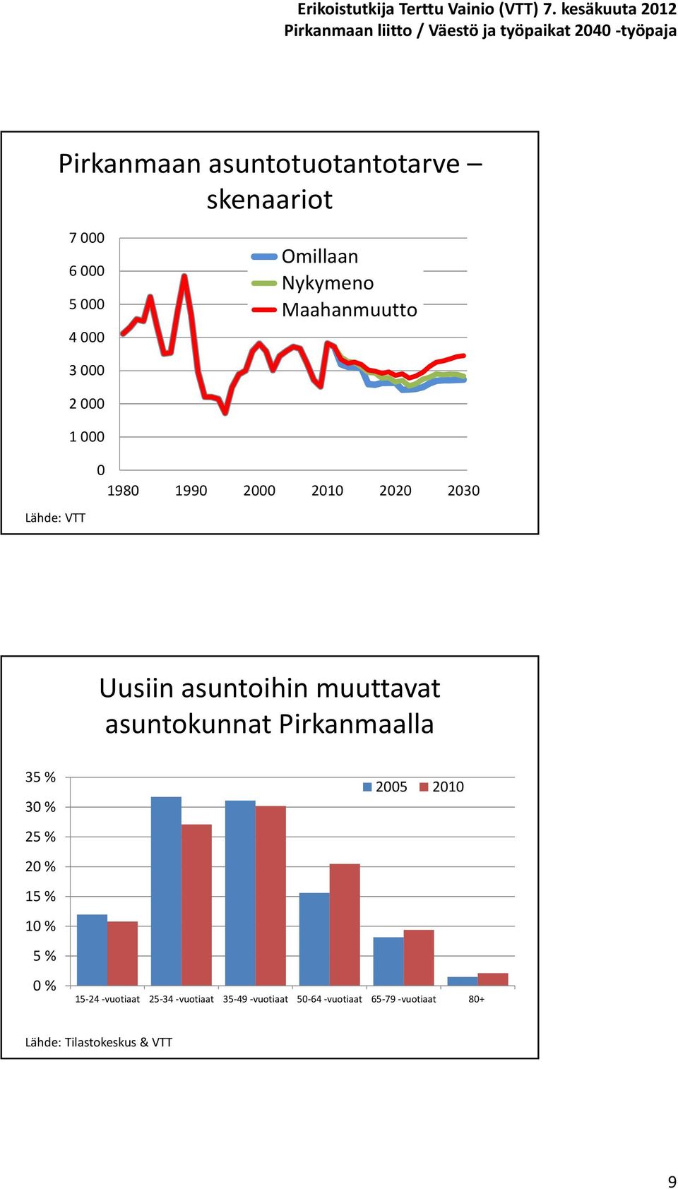 Pirkanmaalla 35 % 3 % 25 % 2 % 15 % 1 % 5 % % 25 21 15 24 vuotiaat 25 34