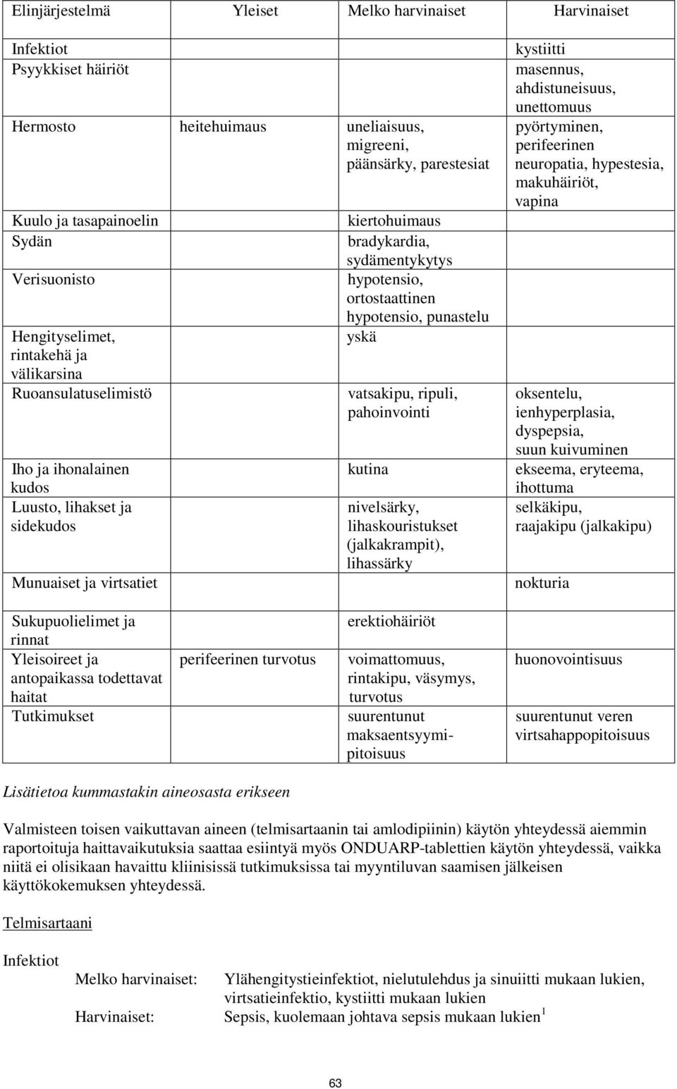 ortostaattinen hypotensio, punastelu yskä vatsakipu, ripuli, pahoinvointi kutina nivelsärky, lihaskouristukset (jalkakrampit), lihassärky kystiitti masennus, ahdistuneisuus, unettomuus pyörtyminen,