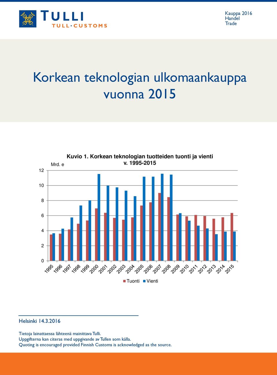 1995-2015 10 8 6 4 2 0 Tuonti Vienti Helsinki 14.3.