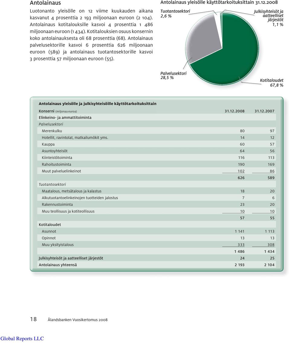 Antolainaus palvelusektorille kasvoi 6 prosenttia 626 miljoonaan euroon (589) ja antolainaus tuotantosektorille kasvoi 3 prosenttia 57 miljoonaan euroon (55).