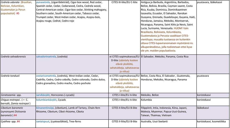 rojo CITES III-liite/EU C-liite Antigua ja Barbuda, Argentiina, Barbados, Belize, Bolivia, Brasilia, Cayman saaret, Costa Rica, Kuuba, Dominica, Dominikaaninen tasavalta, Ecuador, El Salvador,