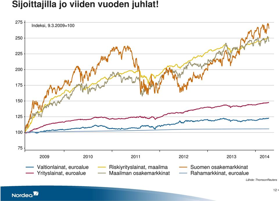 2014 Valtionlainat, euroalue Yrityslainat, euroalue