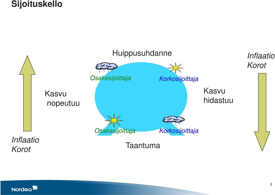 Korkosijoittaja Kasvu hidastuu Inflaatio