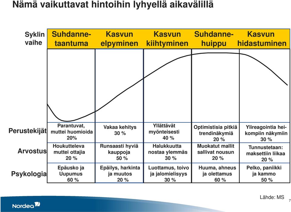 nostaa ylemmäs 30 % Optimistisia pitkiä trendinäkymiä 20 % Muokatut mallit sallivat nousun 20 % Ylireagointia heikompiin näkymiin 30 % Tunnustetaan: maksettiin liikaa 20