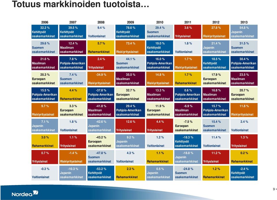 5 % Maailman Kehittyvät Japanin Rahamarkkinat Riskiyrityslainat Valtionlainat Maailman Suomen 21.6 % 7.8 % 2.4 % 44.1 % 16.0 % 1.7 % 18.5 % 30.