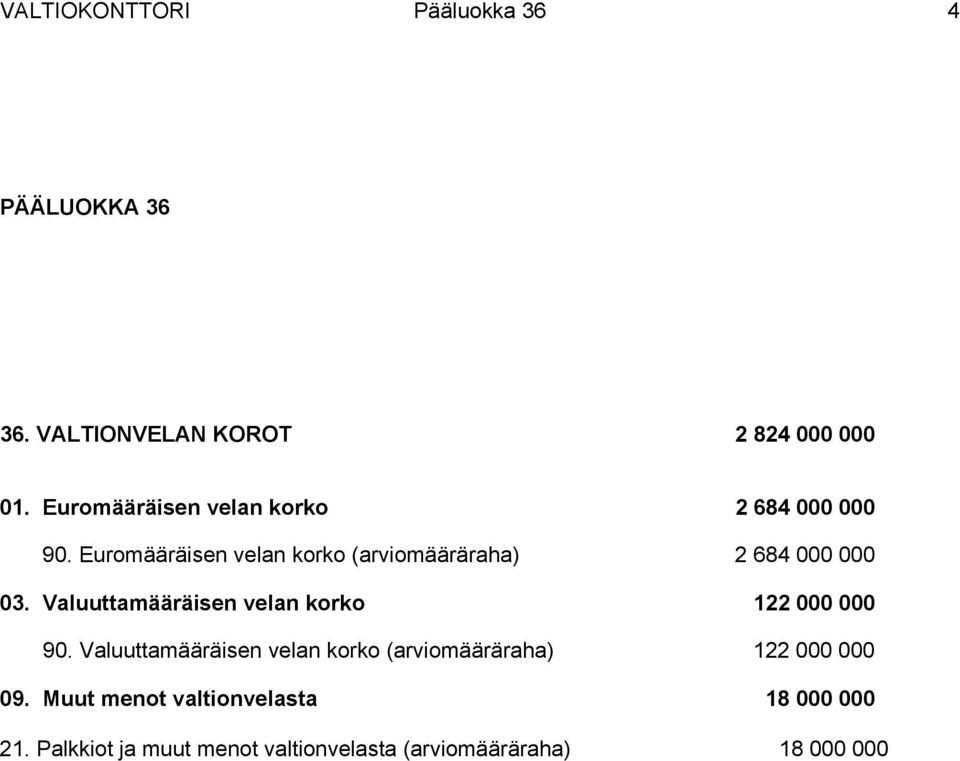 Euromääräisen velan korko (arviomääräraha) 2 684 000 000 03.