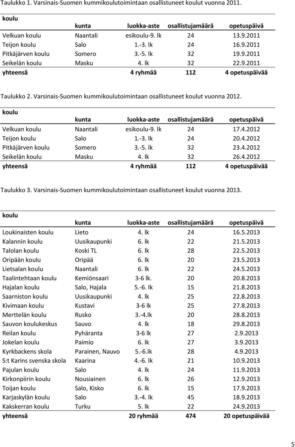 Varsinais-Suomen kummikoulutoimintaan osallistuneet koulut vuonna 2012. koulu kunta luokka-aste osallistujamäärä opetuspäivä Velkuan koulu Naantali esikoulu-9. lk 24 17.4.2012 Teijon koulu Salo 1.-3.