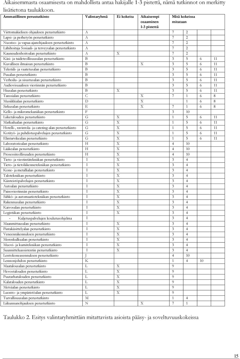 Nuoriso- ja vapaa-ajanohjauksen perustutkinto A 7 2 Lähihoitaja Sosiaali- ja terveysalan perustutkinto A 7 2 Kauneudenhoitoalan perustutkinto A X 7 2 Käsi- ja taideteollisuusalan perustutkinto B 3 5