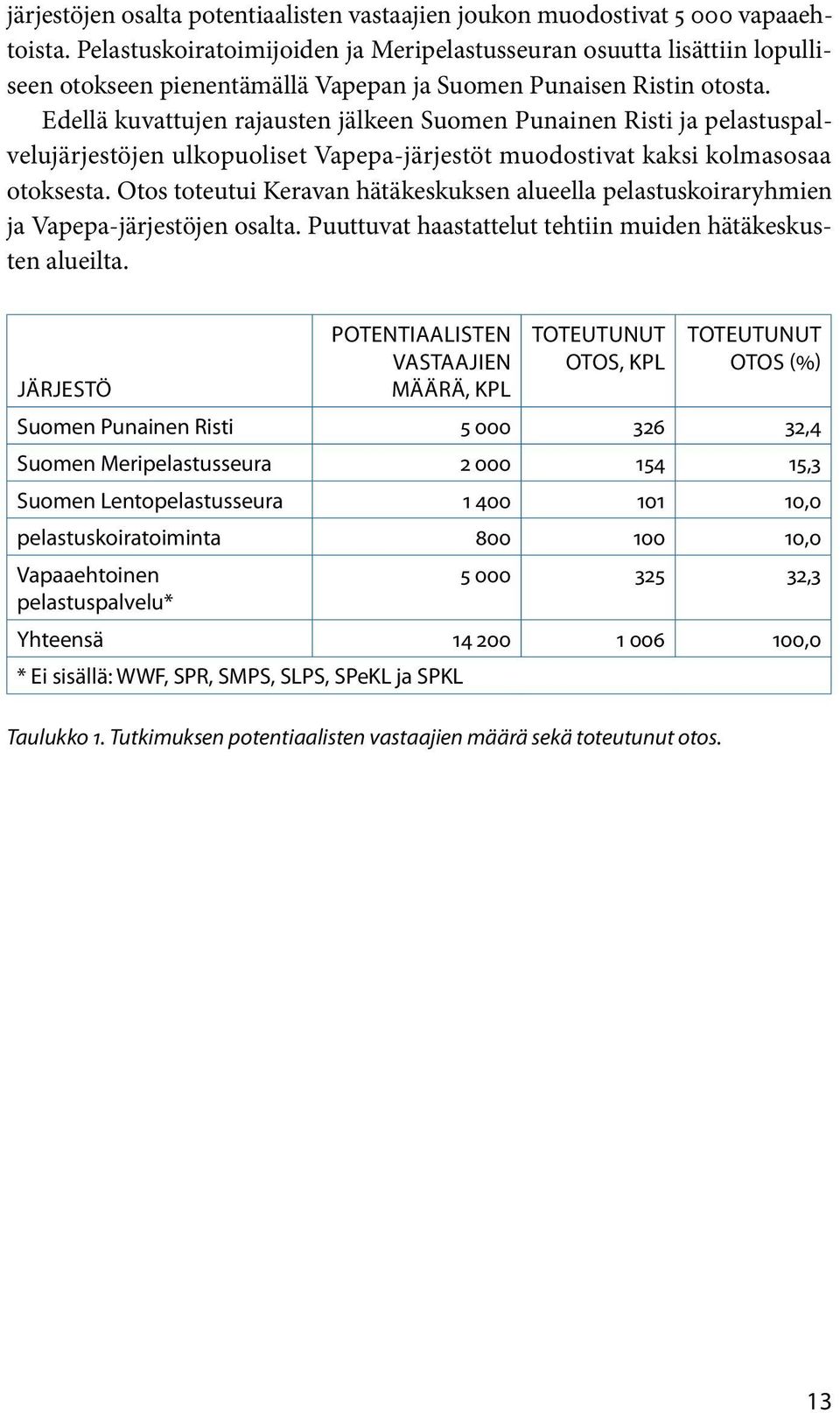 Edellä kuvattuje rajauste jälkee Suome Puaie Risti ja pelastuspalvelujärjestöje ulkopuoliset Vapepa-järjestöt muodostivat kaksi kolmasosaa otoksesta.