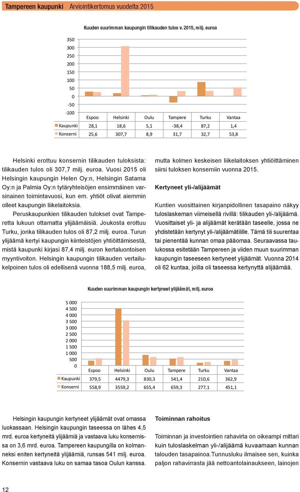 tuloksista: tilikauden tulos oli 307,7 milj. euroa. Vuosi 2015 oli Helsingin kaupungin Helen Oy:n, Helsingin Satama Oy:n ja Palmia Oy:n tytäryhteisöjen ensimmäinen varsinainen toimintavuosi, kun em.