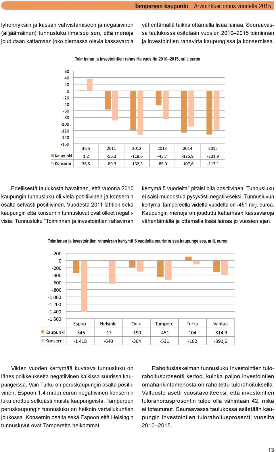 euroa 60 40 20 0-20 - 40-60 - 80-100 - 120-140 - 160 36,5 2011 2012 2013 2014 2015 Kaupunki 1,2-56,3-118,6-43,7-125,9-131,9 Konserni 36,5-89,3-132,3-85,0-107,6-117,1 Edellisestä taulukosta havaitaan,