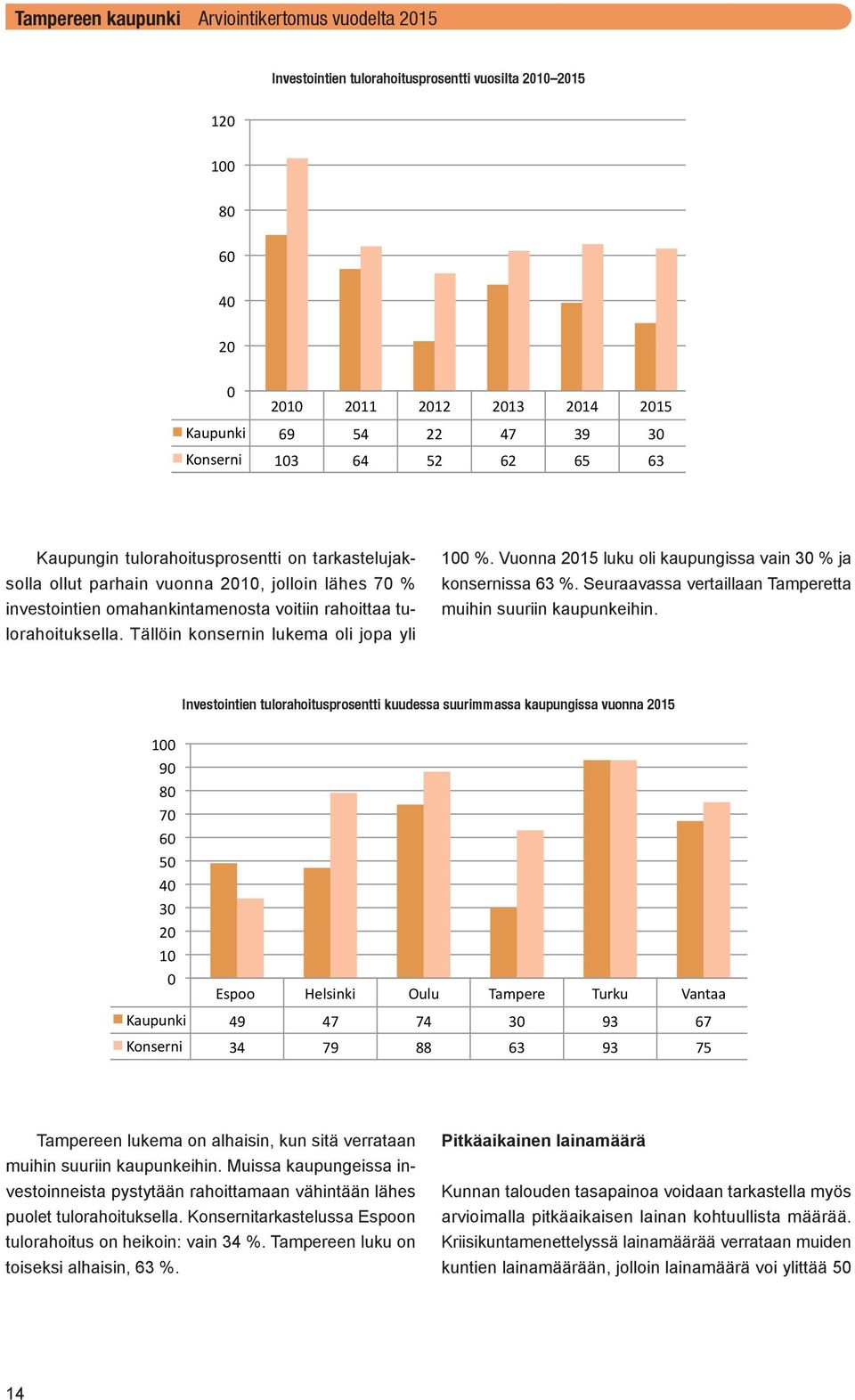 Vuonna 2015 luku oli kaupungissa vain 30 % ja konsernissa 63 %. Seuraavassa vertaillaan Tamperetta muihin suuriin kaupunkeihin.