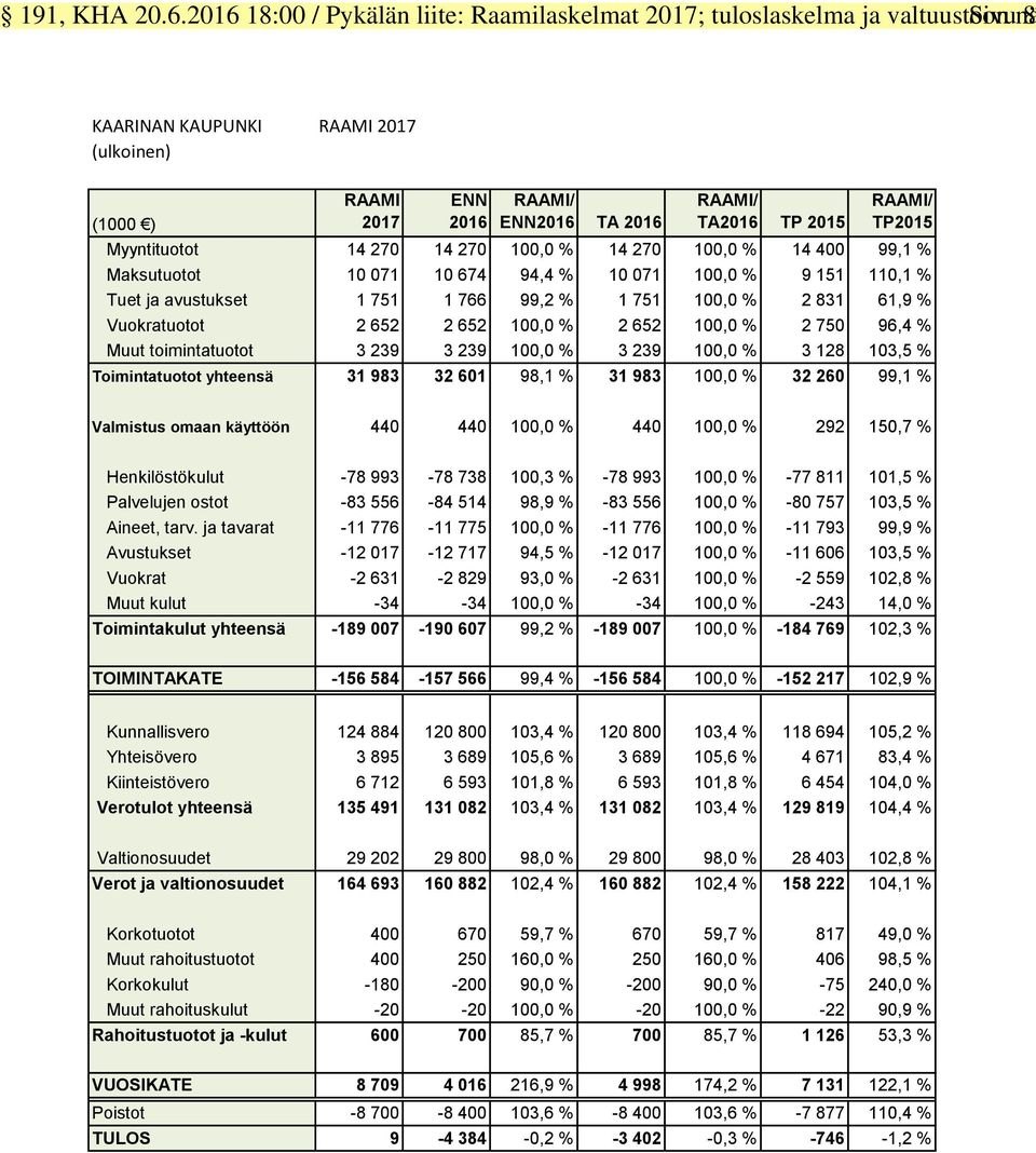 2015 RAAMI/ TP2015 Myyntituotot 14 270 14 270 100,0 % 14 270 100,0 % 14 400 99,1 % Maksutuotot 10 071 10 674 94,4 % 10 071 100,0 % 9 151 110,1 % Tuet ja avustukset 1 751 1 766 99,2 % 1 751 100,0 % 2