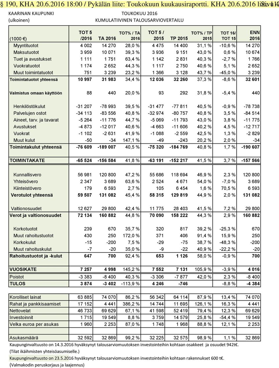 TA 2016 TOT 5 / 2015 TP 2015 TOT% / TP 2015 TOT 16/ TOT 15 Myyntituotot 4 002 14 270 28,0 % 4 475 14 400 31,1 % -10,6 % 14 270 Maksutuotot 3 959 10 071 39,3 % 3 936 9 151 43,0 % 0,6 % 10 674 Tuet ja