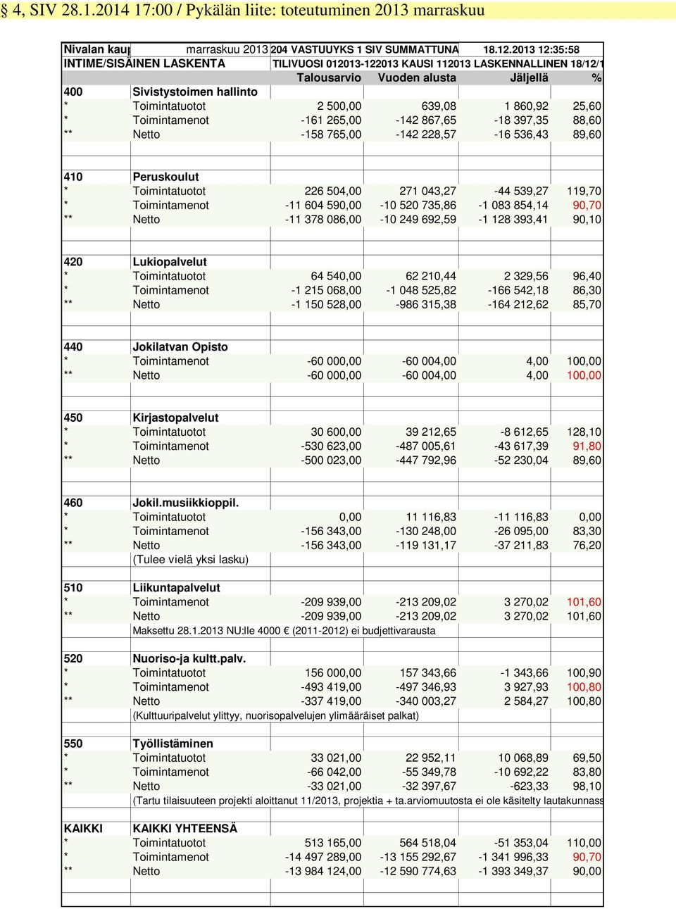 860,92 25,60 * Toimintamenot -161 265,00-142 867,65-18 397,35 88,60 ** Netto -158 765,00-142 228,57-16 536,43 89,60 410 Peruskoulut * Toimintatuotot 226 504,00 271 043,27-44 539,27 119,70 *