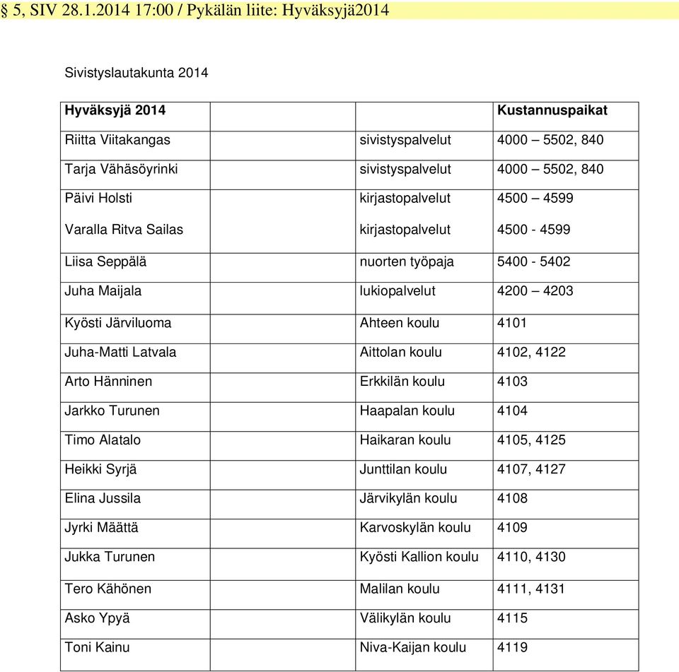 Päivi Holsti Varalla Ritva Sailas kirjastopalvelut kirjastopalvelut 4500 4599 4500-4599 Liisa Seppälä nuorten työpaja 5400-5402 Juha Maijala lukiopalvelut 4200 4203 Kyösti Järviluoma Ahteen koulu