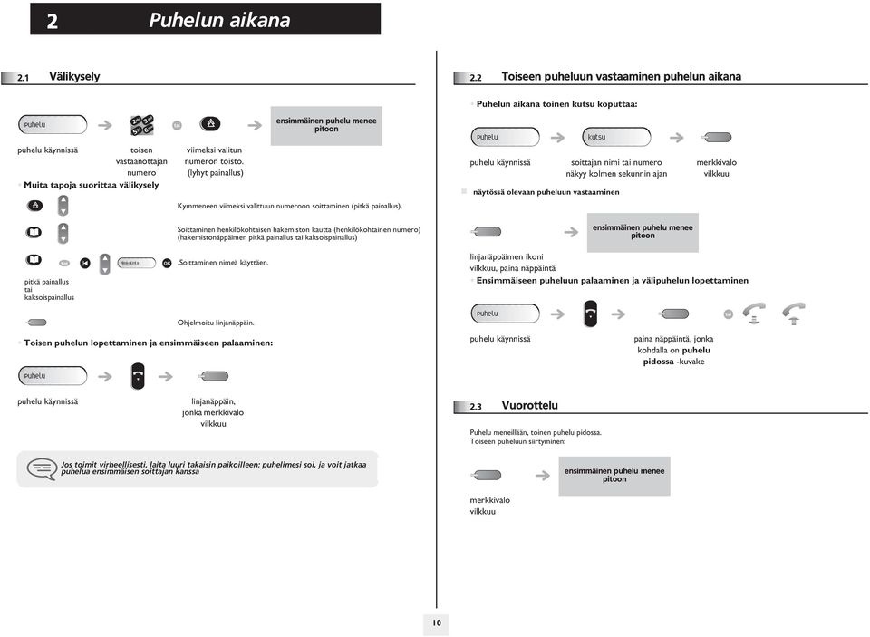 Soittaminen henkilökohsen hakemiston kautta (henkilökohnen numero) (hakemistonäppäimen pitkä painallus kaksoispainallus) Puhelun aikana toinen kutsu koputtaa: puhelu kutsu soittajan nimi numero näkyy