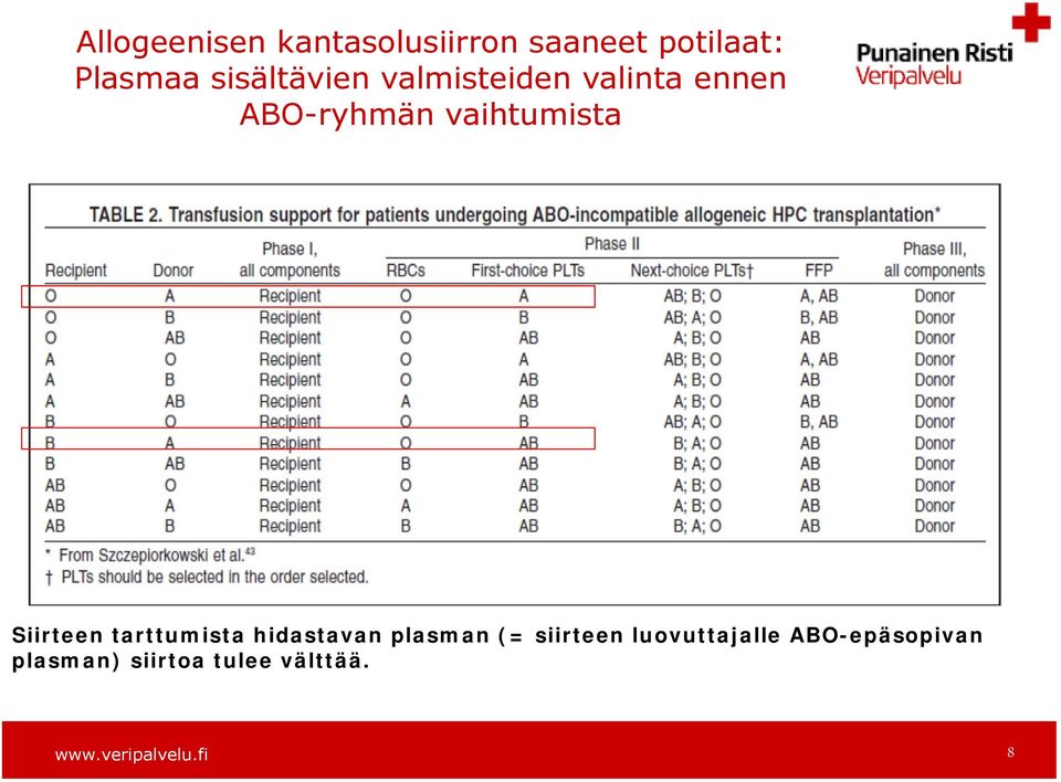 vaihtumista Siirteen tarttumista hidastavan plasman (=