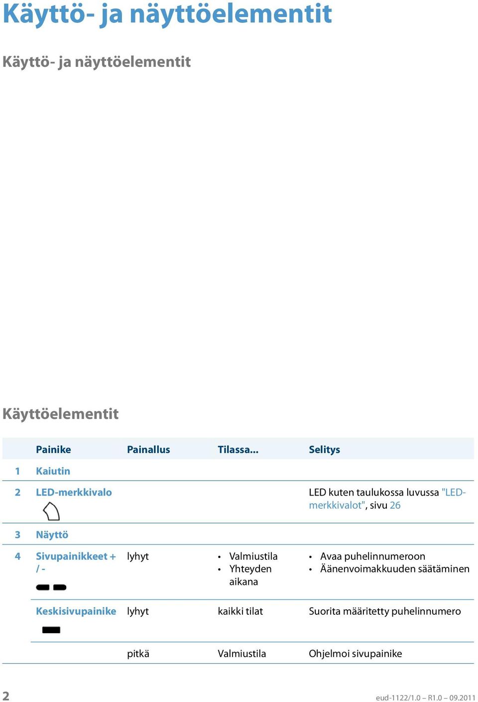 Sivupainikkeet + / - lyhyt Valmiustila Yhteyden aikana Avaa puhelinnumeroon Äänenvoimakkuuden säätäminen